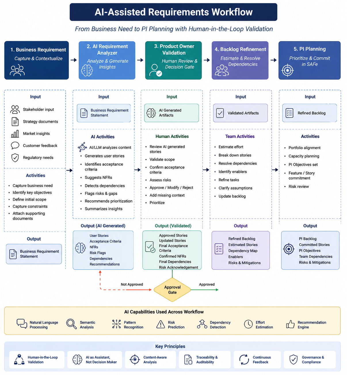 AI-Assisted Requirements Workflow
