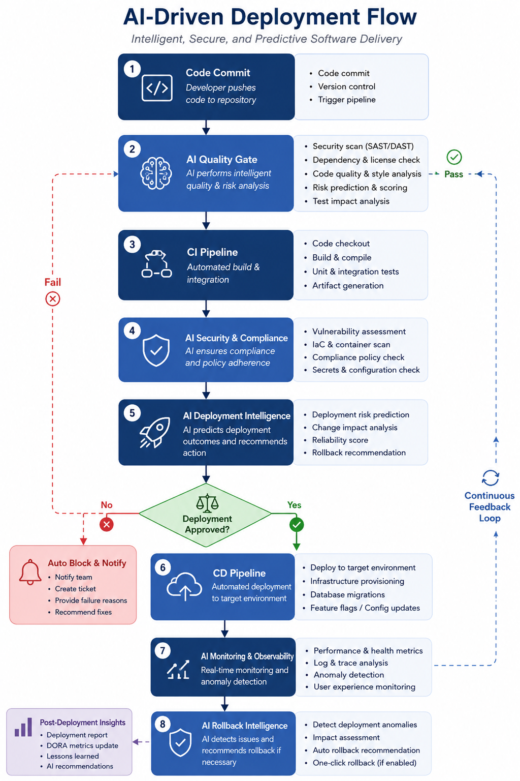 AI-Driven Deployment Flow