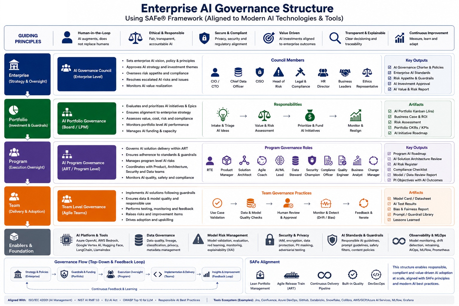 AI Governance Structure using SAFe