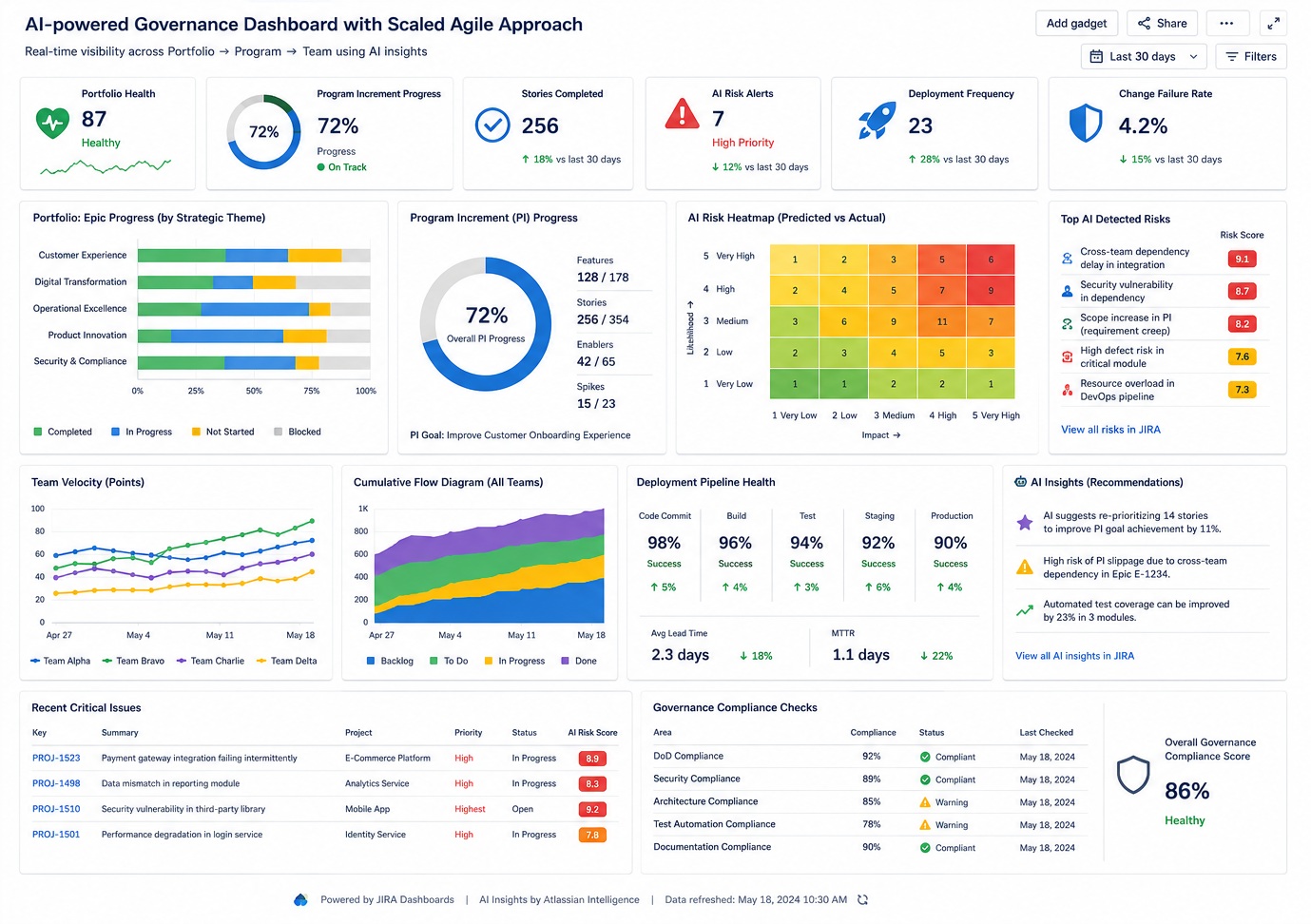 AI-powered Governance Dashboard